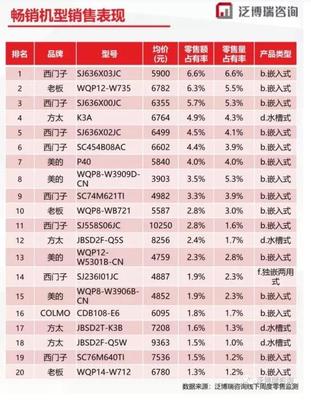 「老板」電器憑什么成為上半年洗碗機(jī)銷量黑馬？